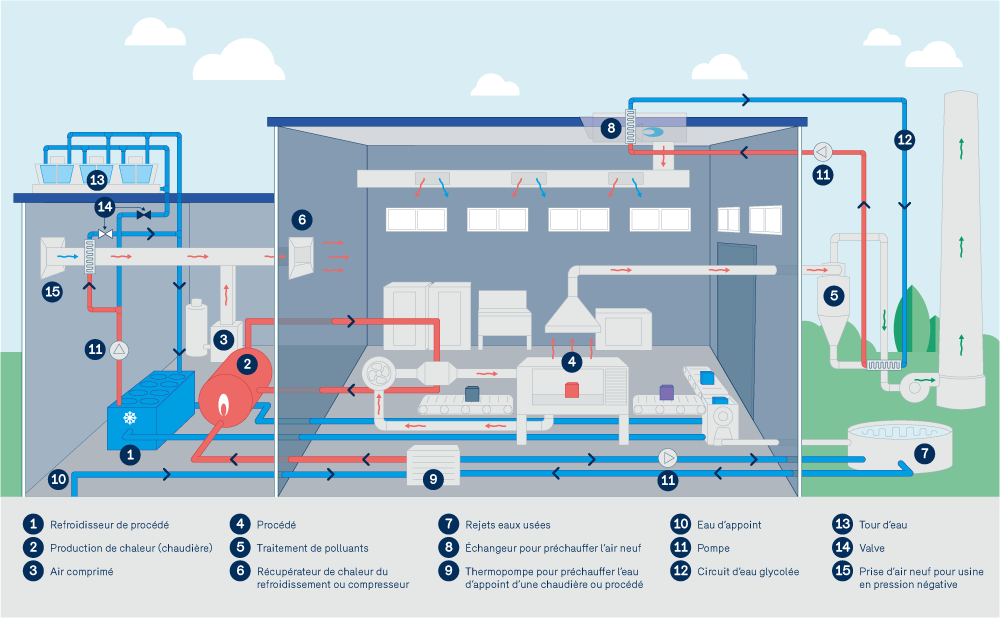 efficacité énergétique - Schéma générique montrant quelques potentiels de récupération de chaleur dans une usine de procédé
