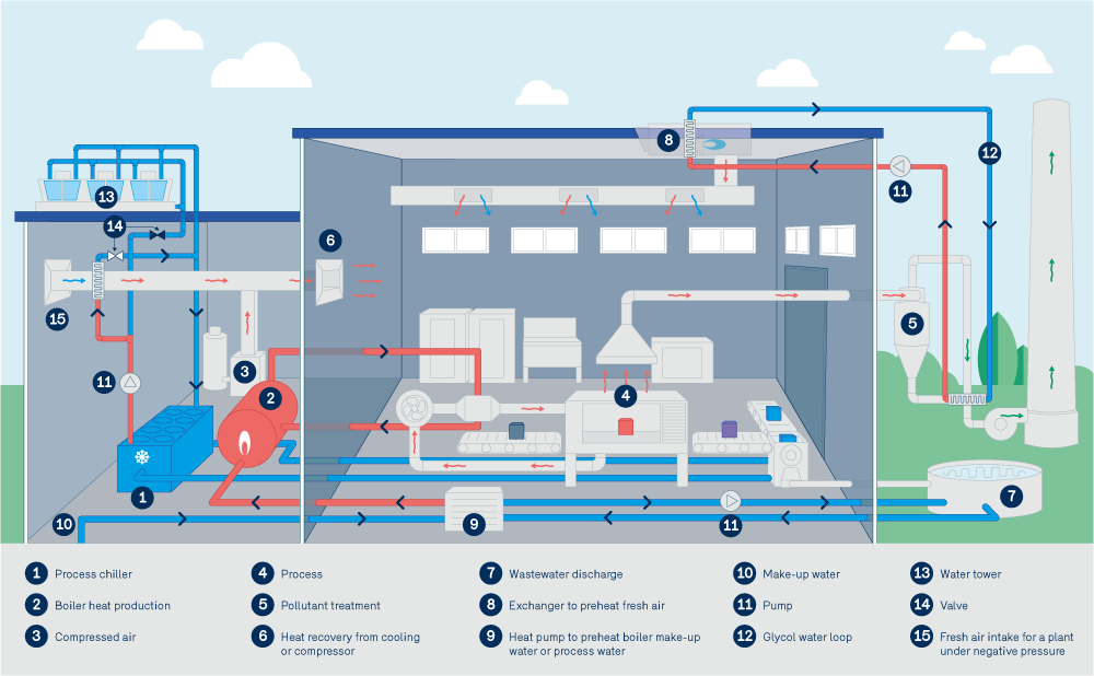 energy efficiency - Generic diagram showing potential for heat recovery in a process plant