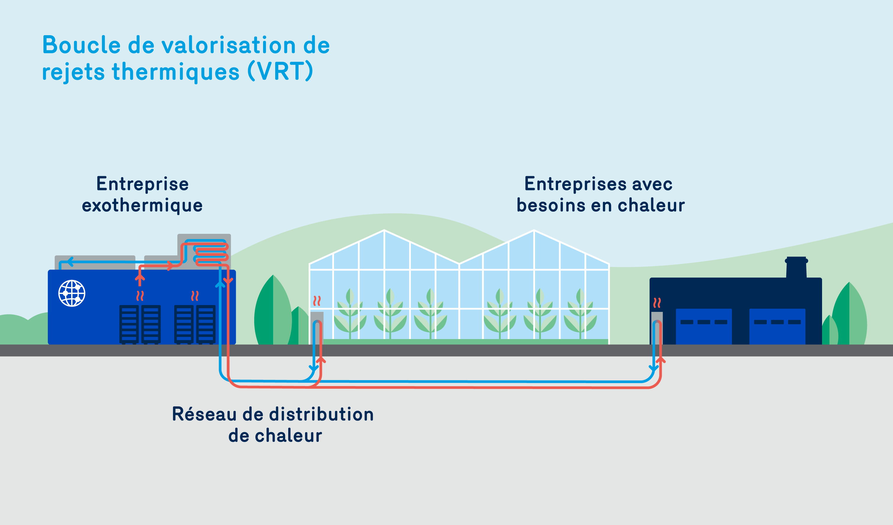 efficacité énergétique - boucle de valorisation de rejets thermiques