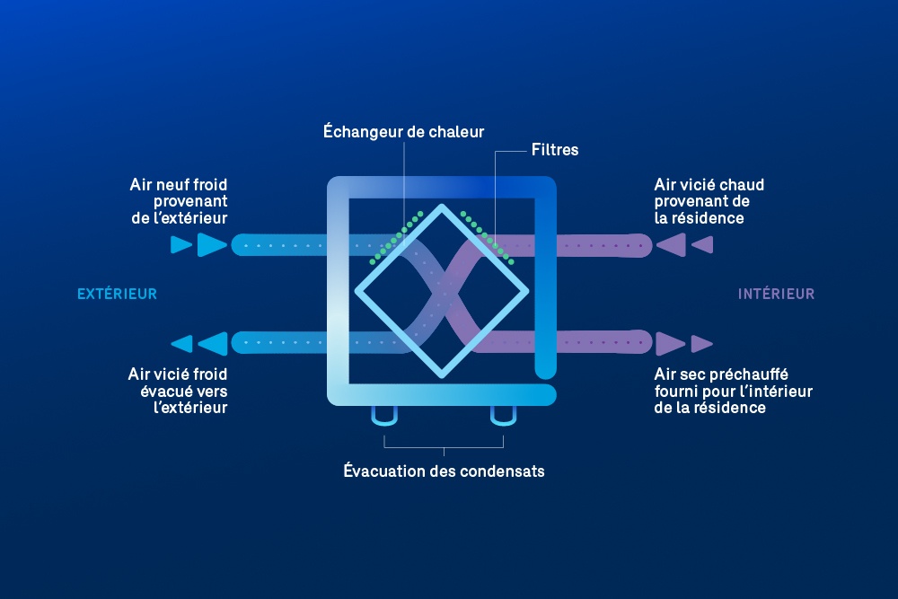 efficacité énergétique - récupérer l'énergie dans l'air évacué - résidentiel