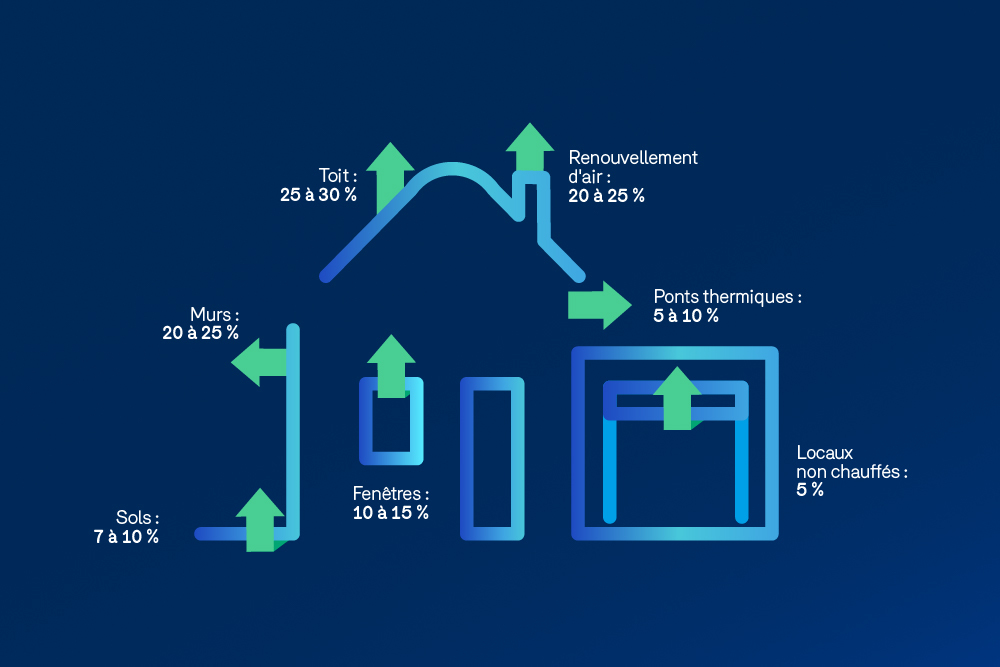 Efficacité énergétique - Maison perte chaleur