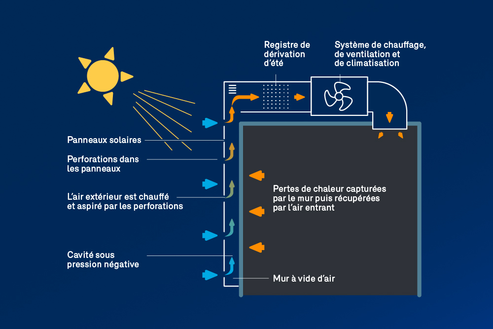 efficacité énergétique - exploiter l'énergie du soleil