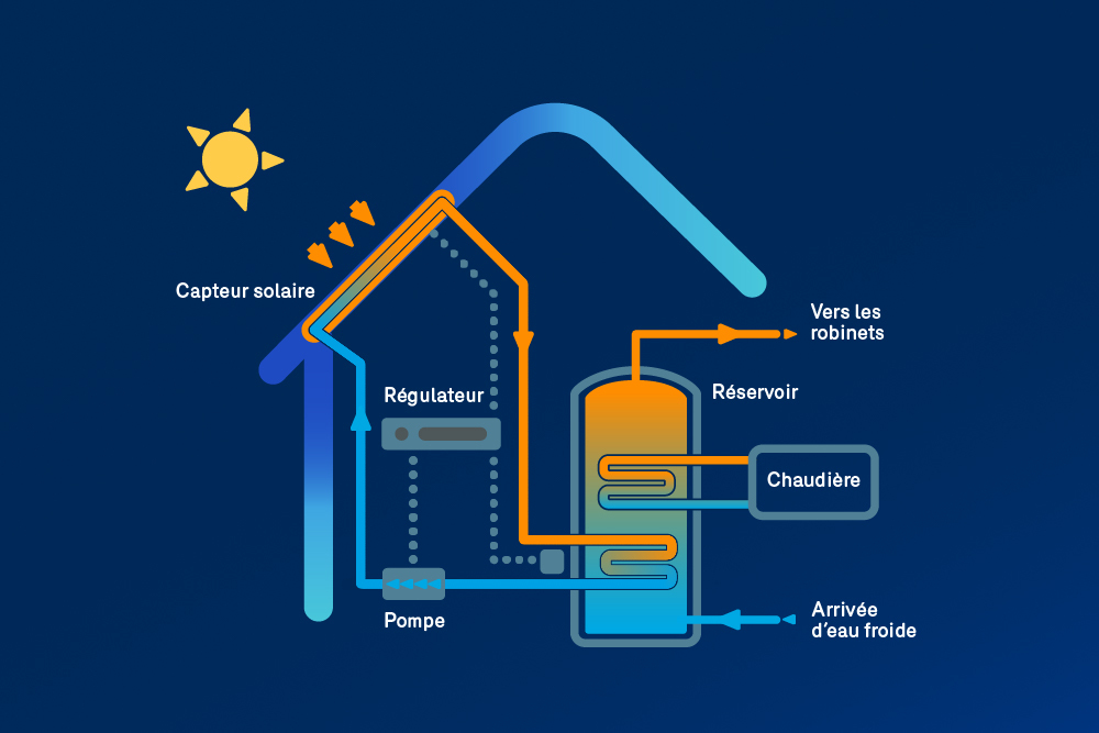 efficacité énergétique - exploiter l'énergie du soleil - résidentiel