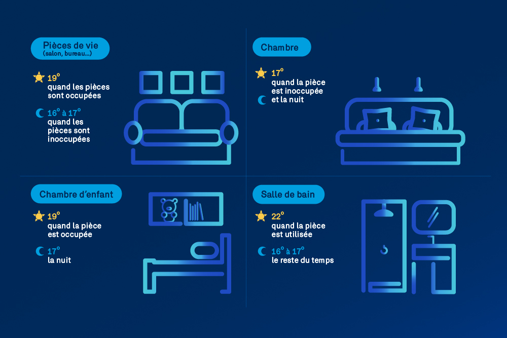 efficacité énergétique - chauffer votre résidence au bon moment