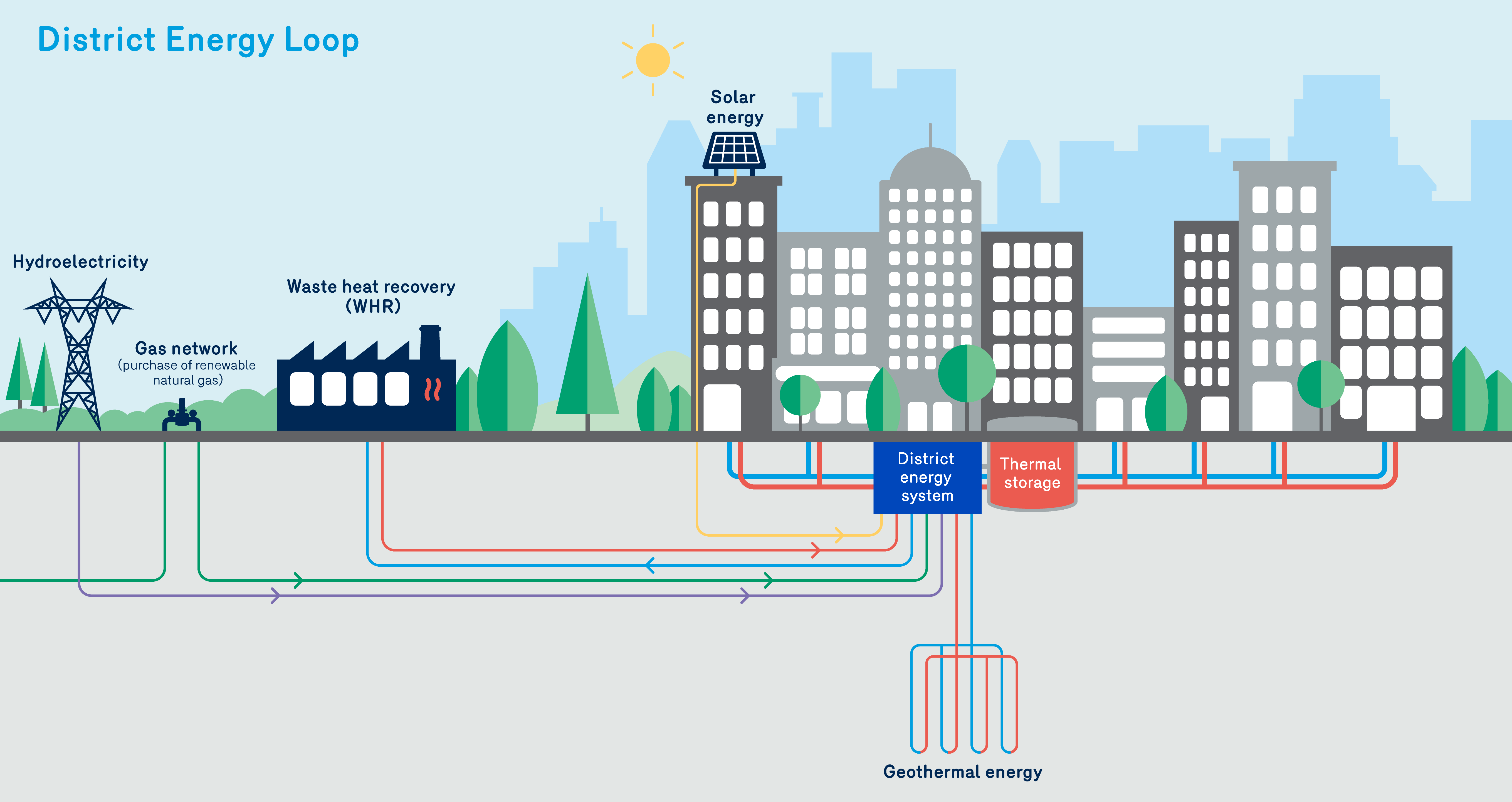 energy efficiency - district energy loops