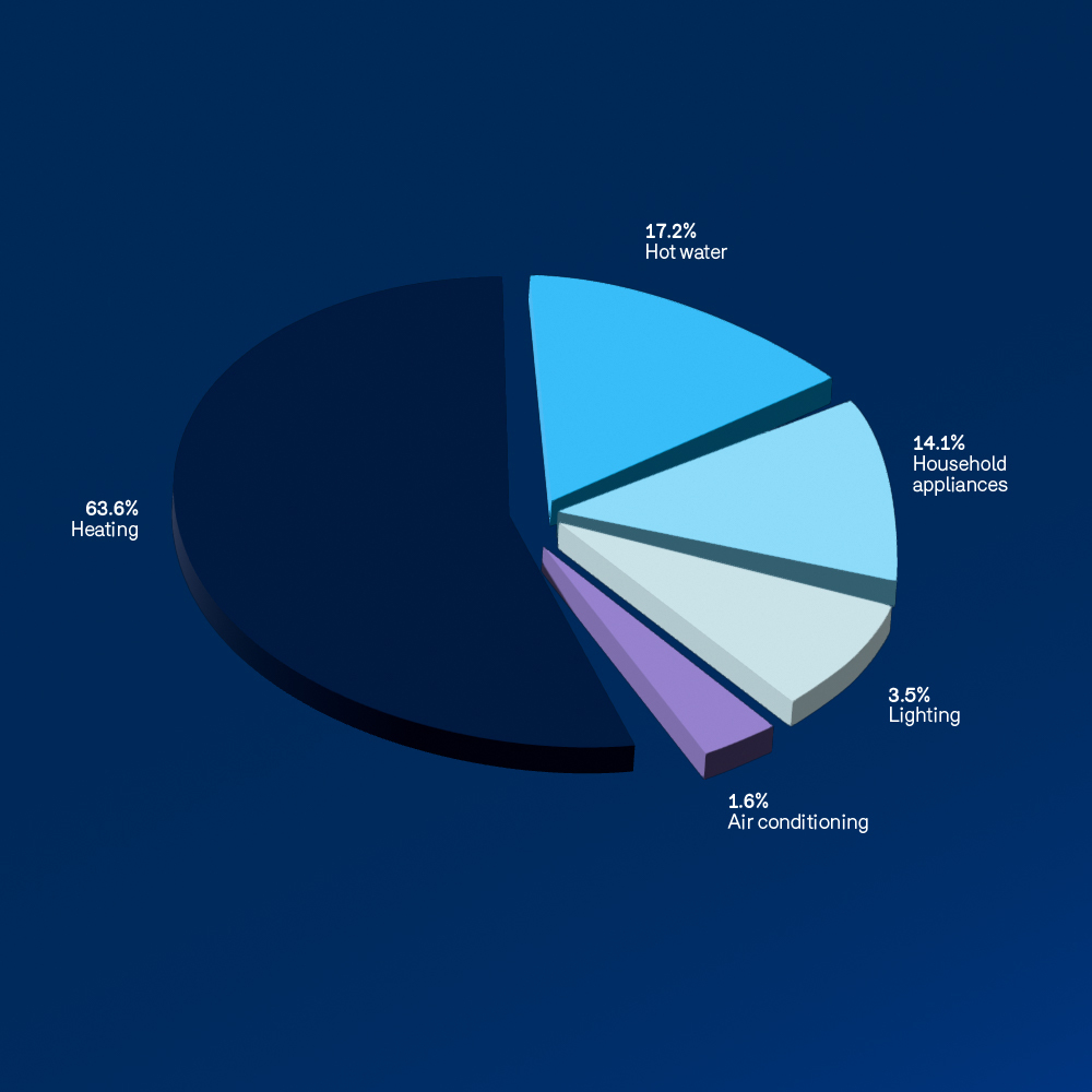 efficiency energy - using efficient equipement