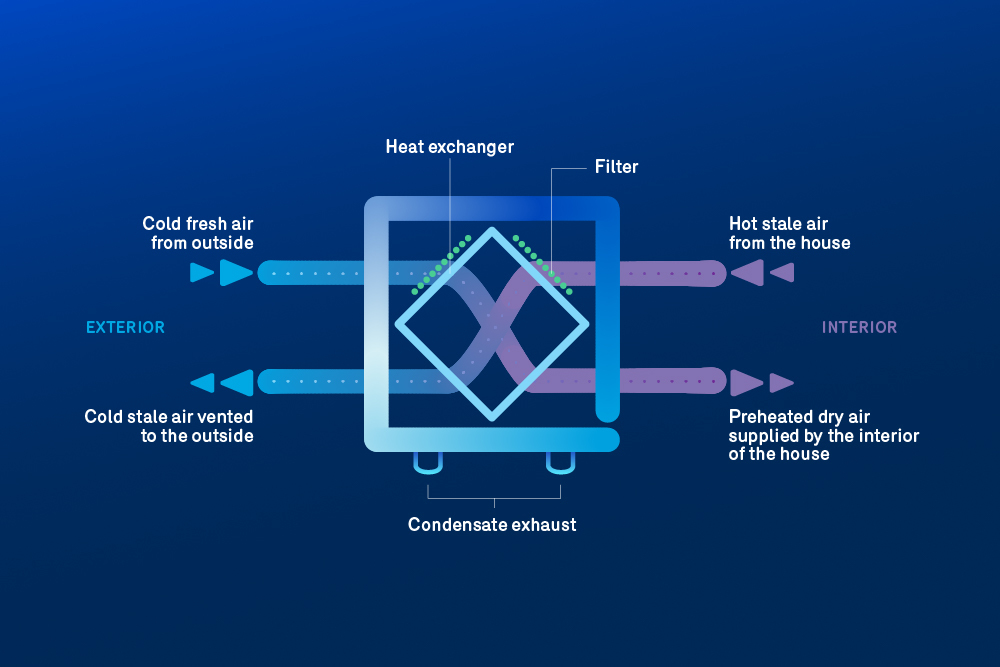 energy efficiency - recovering energy from exhaust air - residential