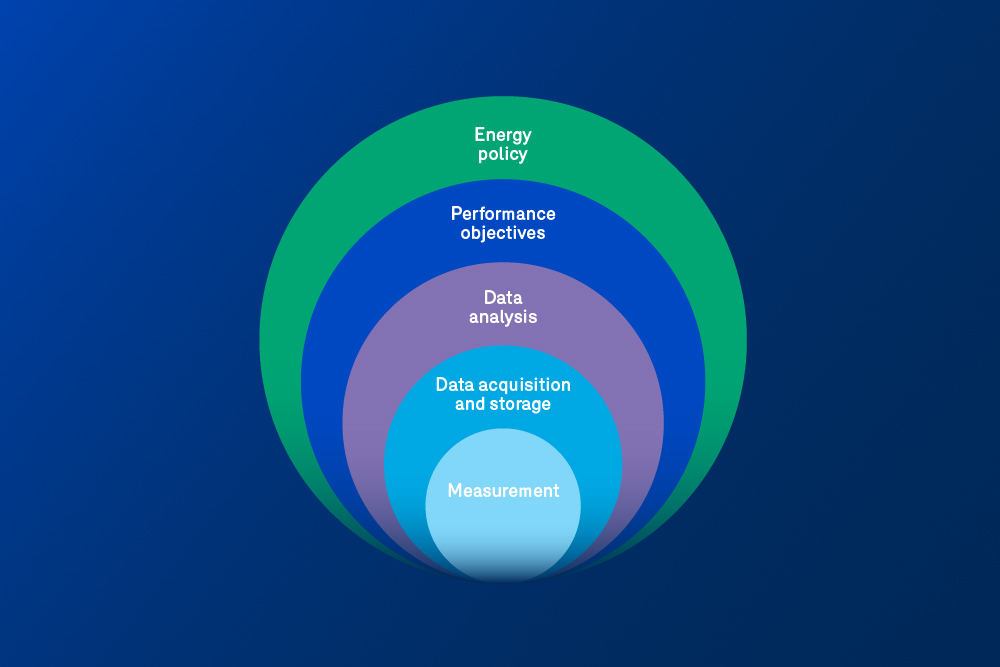 energy efficiency - implement an energy management system