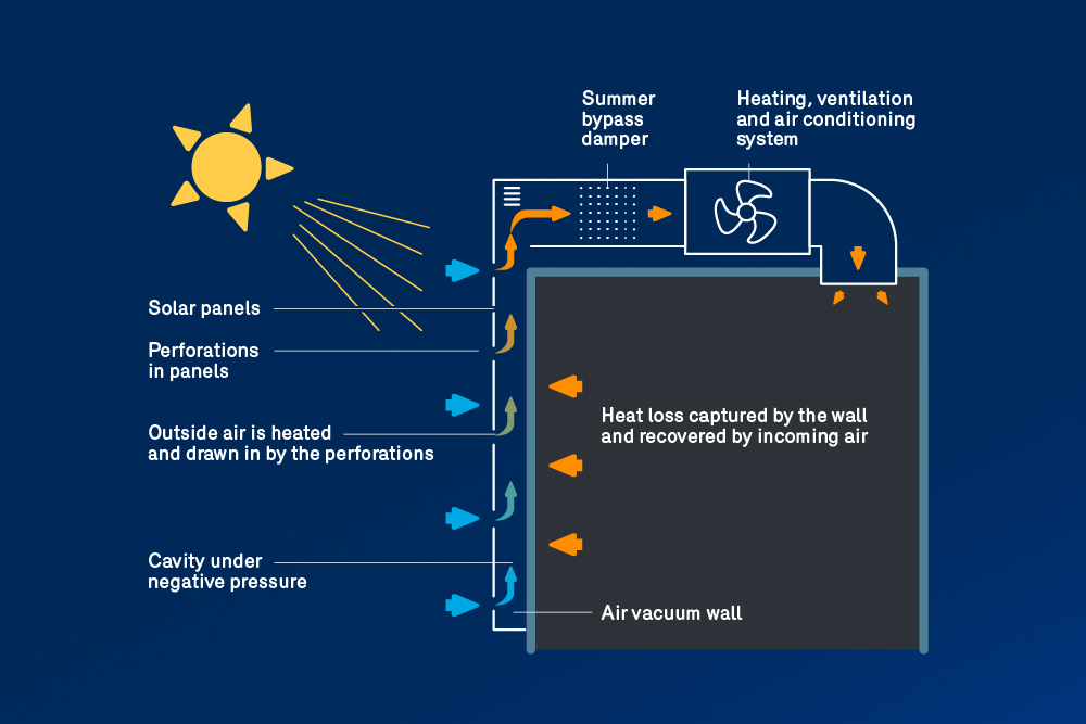 energy efficiency - harnessing solar energy