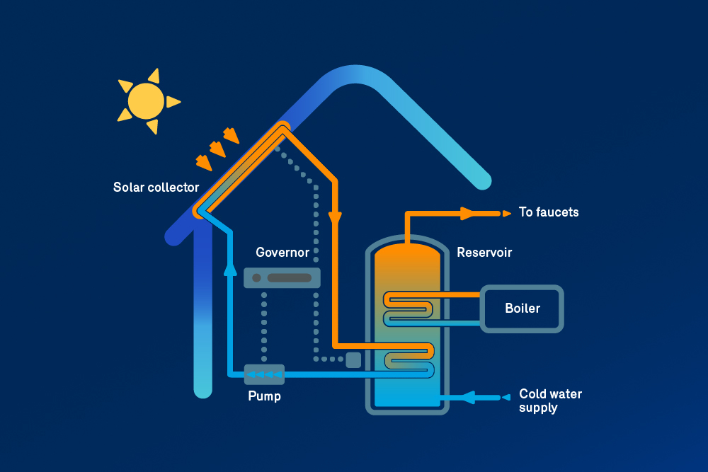energy efficiency - harnessing solar energy - residential