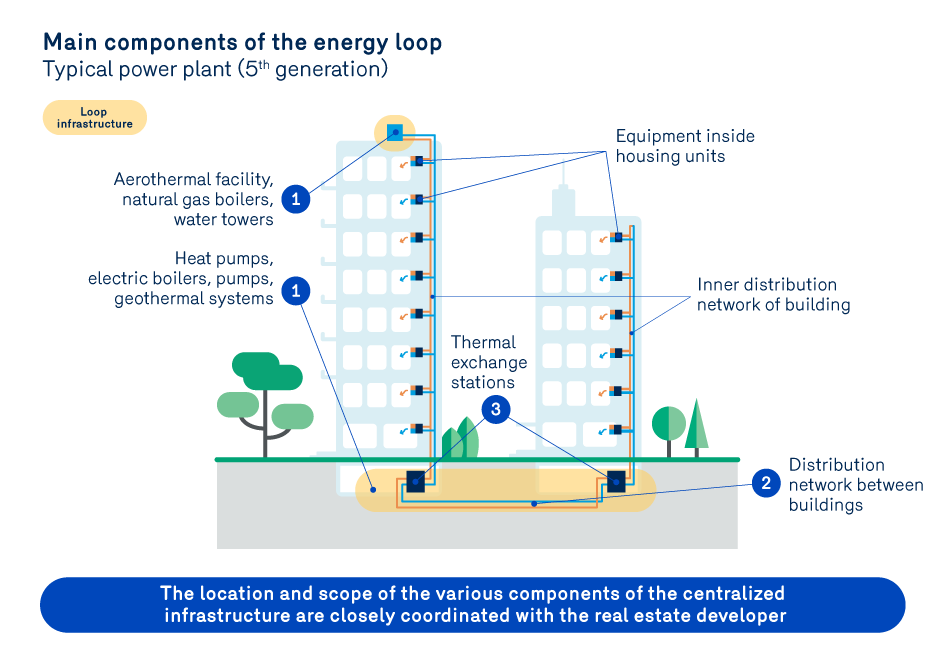efficiency energy - main components of energy loop